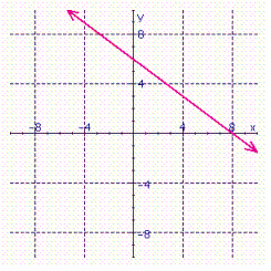 For the following line, name the slope and y -intercept. Then write the equation of the line in slope-intercept form.   A)    B)    C)    D)    E)   