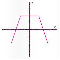 Does the graph represent a function?   A)  yes B)  no