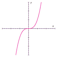 Does the graph represent a function?   A)  yes B)  no