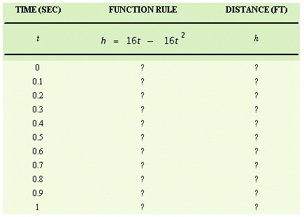 Hali is tossing a quarter into the air with an underhand motion. The distance the quarter is above her hand at any time is given by the function   where h is the height of the quarter in feet, and t is the time in seconds. Fill in the table.   A)    B)    C)    D)   