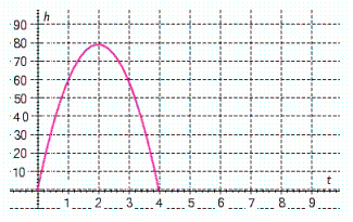 A ball is thrown straight up into the air from ground level. The relationship between the height h of the ball at any time t is illustrated by the following graph:   The horizontal axis represents time t , and the vertical axis represents height h . State the domain and the range. A)      B)      C)      D)      E)     