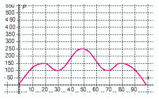 The following graph shows the relationship between a company s profits P and the number of items it sells x . ( P is in dollars.)  How many items must the company sell to make their maximum profit?   A)  The company must sell 20 items to make their maximum profit. B)  The company must sell 50 items to make their maximum profit. C)  The company must sell 80 items to make their maximum profit. D)  The company must sell 100 items to make their maximum profit. E)  The company must sell 70 items to make their maximum profit.