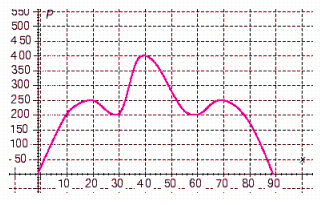 The following graph shows the relationship between a company s profits P and the number of items it sells x . ( P is in dollars.)  What is their maximum profit?   A)  Their maximum profit is $250. B)  Their maximum profit is $200. C)  Their maximum profit is $325. D)  Their maximum profit is $800. E)  Their maximum profit is $400.