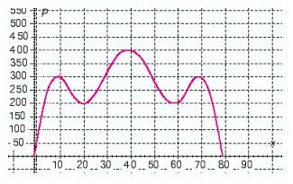 The following graph shows the relationship between a company s profits P and the number of items it sells x . ( P is in dollars.) How many items must the company sell to make their maximum profit?   __________ items