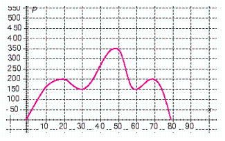 The following graph shows the relationship between a company s profits P and the number of items it sells x . ( P is in dollars.) What is their maximum profit?   $__________