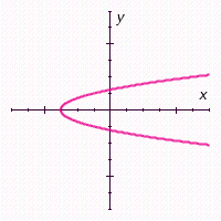 State whether the following graph represents a function.   The graph __________.