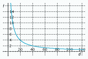 The relative aperture or f -stop ( f ) for a camera lens is inversely proportional to the diameter of the aperture ( d ). An f -stop of 4 corresponds to an aperture diameter of 20 millimeters for the lens on an automatic camera. What is the f -stop of this camera when the aperture diameter is 10 millimeters?  