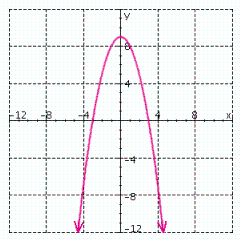The graph of   is shown below. Use the graph to find the solution set for   .   A)    or   B)    or   C)    D)    E)  all real numbers except 3
