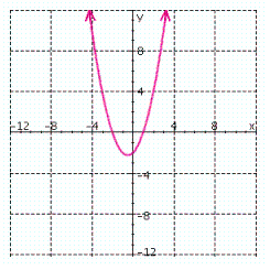 The graph of   is shown below. Use the graph to find the solution set for   .   A)    B)    or   C)    D)    or   E)  all real numbers except 2