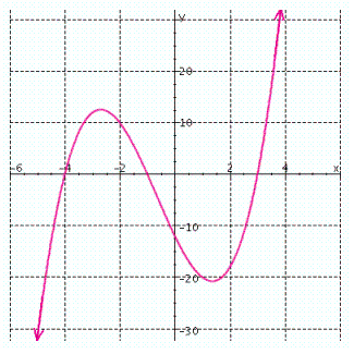 The graph of   is shown below. Use the graph to find the solution set for   .   A)    B)    C)    D)    E)  all real numbers except 4