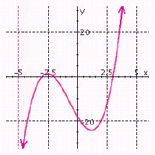 The graph of   is shown below.   Use the graph to find the solution set for the following inequality.  