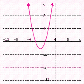 The graph of   is shown below.   Use the graph to find the solution set for the following inequality.  