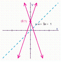 <strong>For , choose the graph of the relation and its inverse.</strong> A) B) C) D) E)