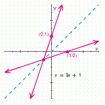 <strong>For , choose the graph of the relation and its inverse.</strong> A) B) C) D) E)