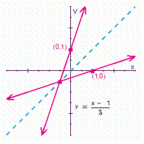 <strong>For , choose the graph of the relation and its inverse.</strong> A) B) C) D) E)