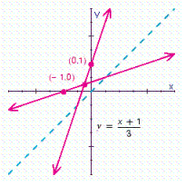 <strong>For , choose the graph of the relation and its inverse.</strong> A) B) C) D) E)