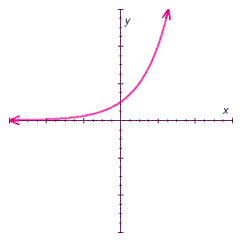 Determine if the following function is one-to-one.   A)  The given function is not one-to-one. B)  The given function is one-to-one.