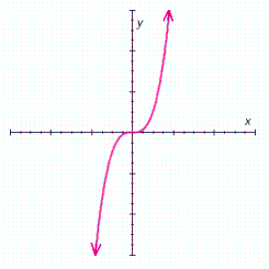 Determine if the following function is one-to-one. Answer yes or no .  