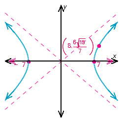 Find an equation for the graph.   A)    B)    C)    D)    E)   