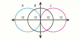 The equations of the circles are given as follows: Circle A Circle B Circle C         Find the points of intersection of circles A and B .