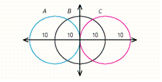 The equations of the circles are given as follows: Circle A Circle B Circle C         Find the points of intersection of circles B and C .