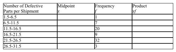 The number of defective parts per shipment has been tabulated in the frequency distribution below. Find the mean of defective parts per shipment. Please round your answer to the nearest tenth.     A)  mean = 19.1 B)  mean = 18.6 C)  mean = 17.6 D)  mean = 15.7 E)  mean = 21.2