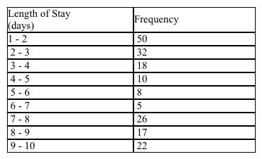 The length of time patients stay at a local hospital has been tabulated, and the results are shown in the frequency distribution below. Find the mean length for a hospital stay. Please round your answer to the nearest tenth.     A)  mean length = 3.5 days B)  mean length = 3.2 days C)  mean length = 4.7 days D)  mean length = 6.8 days E)  mean length = 4.4 days