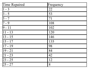 The frequency of repair for the trucks owned by a trucking firm over a five-year period has been tabulated. The results are shown in the frequency distribution below. Find the mean number of repairs over the five-year period. Please round your answer to the nearest tenth.   A)  mean = 11.9 B)  mean = 10.0 C)  mean = 11.6 D)  mean = 13.4 E)  mean = 13.1