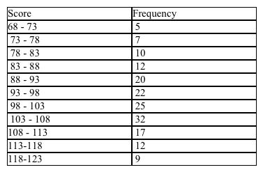 The scores that golfers shot on 18 holes at a local course were tabulated. The results are shown in the frequency distribution below. Find the mean score of the golfers. Please round your answer to the nearest integer.     A)  mean score = 99 B)  mean score = 101 C)  mean score = 96 D)  mean score = 100 E)  mean score = 95