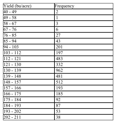The number of bushels of corn per acre for a certain hybrid planted by farmers during the year was tabulated. The results are shown in a frequency distribution below. Find the mean number of bushels per acre. Please round your answer to the nearest integer.   A)  mean = 145 bu/acre B)  mean = 133 bu/acre C)  mean = 138 bu/acre D)  mean = 144 bu/acre E)  mean = 147 bu/acre