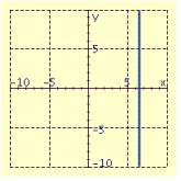  Draw the graph of the equation.  x + 7 \frac { 1 } { 2 } = 0  A)    B)    C)    D)    