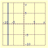  Draw the graph of the equation.  x + 7 \frac { 1 } { 2 } = 0  A)    B)    C)    D)    