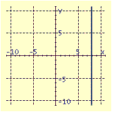  Draw the graph of the equation.  x - 8 = 0  A)    B)    C)    D)    