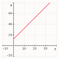  The distance, s (in feet) , that a body travels in t seconds is given by the equation  s = 2 t + 12  . Graph the equation for positive values of s. A)    B)    C)    D)    E)    