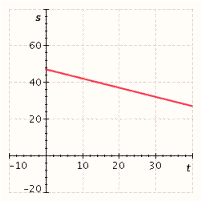 The distance, s (in feet) , that a body travels in t seconds is given by the equation  s = 2 t + 12  . Graph the equation for positive values of s. A)    B)    C)    D)    E)    