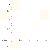  The distance, s (in feet) , that a body travels in t seconds is given by the equation  s = 2 t + 12  . Graph the equation for positive values of s. A)    B)    C)    D)    E)    