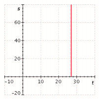  The distance, s (in feet) , that a body travels in t seconds is given by the equation  s = 2 t + 12  . Graph the equation for positive values of s. A)    B)    C)    D)    E)    