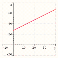  The distance, s (in feet) , that a body travels in t seconds is given by the equation  s = 2 t + 12  . Graph the equation for positive values of s. A)    B)    C)    D)    E)    