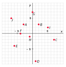  Write the ordered pair corresponding to point A.   A)   ( 5,2 )   B)  (-3, 3)  C)   ( - 6 , - 4 )   D)   ( - 7,5 )   E)   ( 1 - 9 ) 