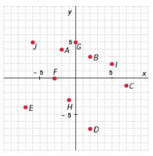  Write the ordered pair corresponding to point I.   A)   ( 7 , - 1 )   B)   ( 5,2 )   C)   ( - 2,4 )   D)   ( 2,3 )   E)   ( - 1 , - 3 ) 