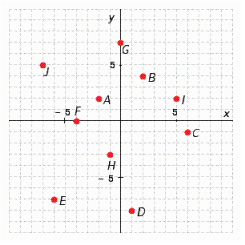  Write the ordered pair corresponding to point B.    ( x , y ) = ________ 