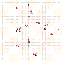  Write the ordered pair corresponding to point J.    ( x , y ) = ________ 