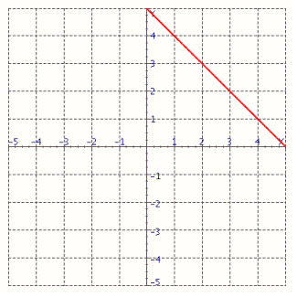  Determine the slope of the line shown in the illustration below.   A)   m = - 2  B)   m = 0  C)   m = - 1  D)   m = 1  E)  undefined 