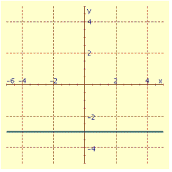  Determine the slope of the line from its graph.   A)   m = 3  B)   m = 0  C)   m = \frac { 1 } { 3 }  D)   m = - 3  E)  slope is undefined 