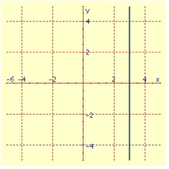  Determine the slope of the line from its graph.   A)   m = 3  B)   m = \frac { 1 } { 3 }  C)   m = - 3  D)   m = 0  E)  slope is undefined 