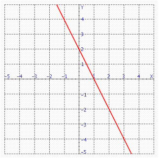Determine the slope of the line shown in the illustration below.  