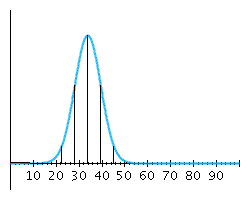 Given the 20 numbers 31, 35, 36, 39, 46, 47, 48, 49, 50, 51, 52, 55, 56, 56, 58, 60, 63, 64, 70, 74, construct a normal distribution. A)    B)    C)    D)    E)   