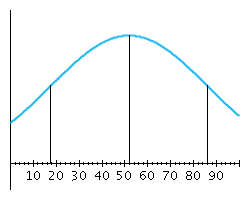 Given the 20 numbers 31, 35, 36, 39, 46, 47, 48, 49, 50, 51, 52, 55, 56, 56, 58, 60, 63, 64, 70, 74, construct a normal distribution. A)    B)    C)    D)    E)   