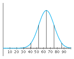 Given the 20 numbers 31, 35, 36, 39, 46, 47, 48, 49, 50, 51, 52, 55, 56, 56, 58, 60, 63, 64, 70, 74, construct a normal distribution. A)    B)    C)    D)    E)   