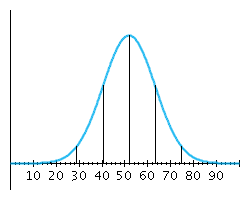 Given the 20 numbers 31, 35, 36, 39, 46, 47, 48, 49, 50, 51, 52, 55, 56, 56, 58, 60, 63, 64, 70, 74, construct a normal distribution. A)    B)    C)    D)    E)   